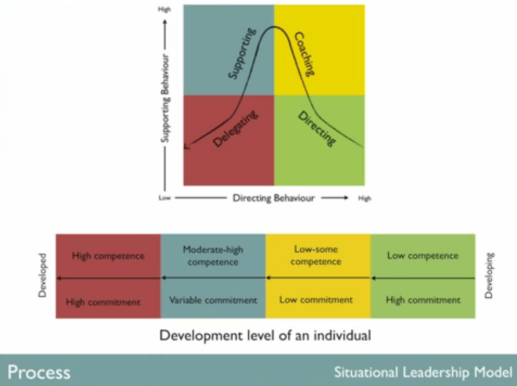 situational leadership