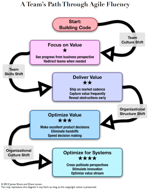 Ajile fluency levels