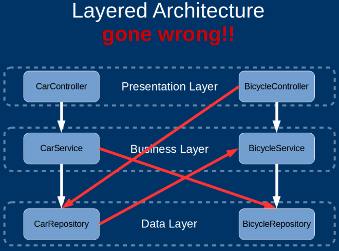 Software Architecture vs. Code – by Simon Brown – @hgraca