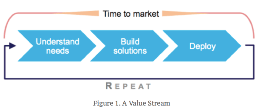 Value Stream