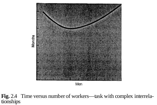 man-month_counter-productivity